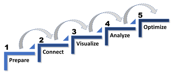 5 Steps Data Driven Manufacturing Journey