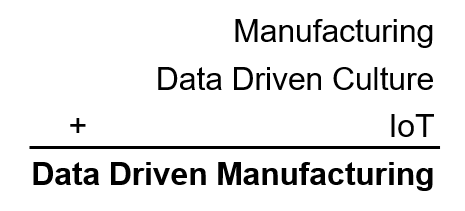 Data Driven Manufacturing Equation