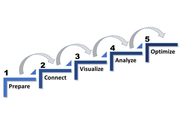 5 Steps Data Driven Manufacturing Journey.