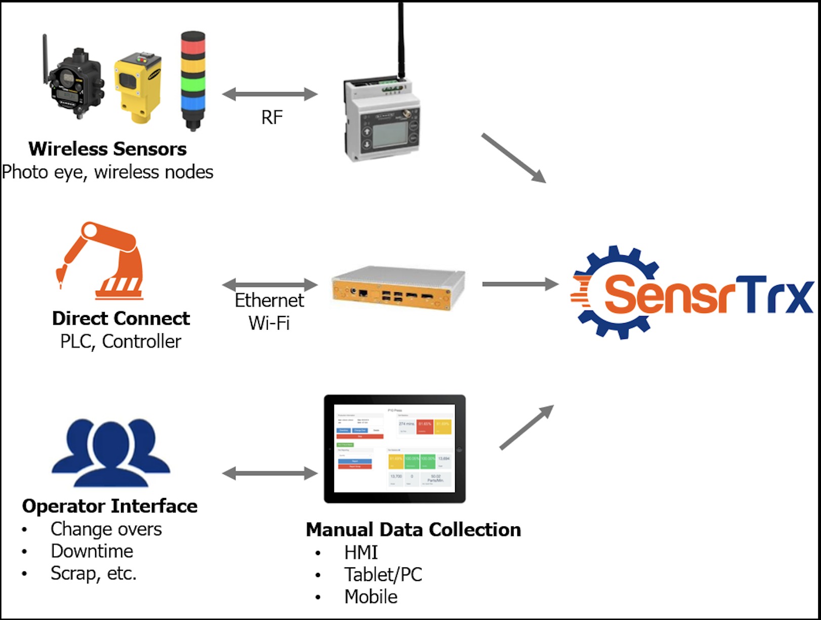 SensrTrx Manufacturing analytics / IIoT Solution complete setup