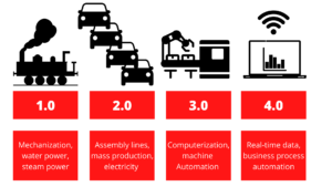 Each industrial revolution graphic, all the way up to modern day Industry 4.0.