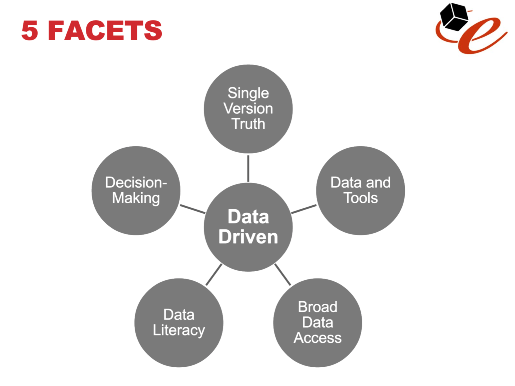 The 4 Stages To Creating A Data-Driven Culture | Ectobox