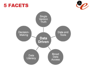 A graphic showing the 5 facets of creating a data-driven culture.