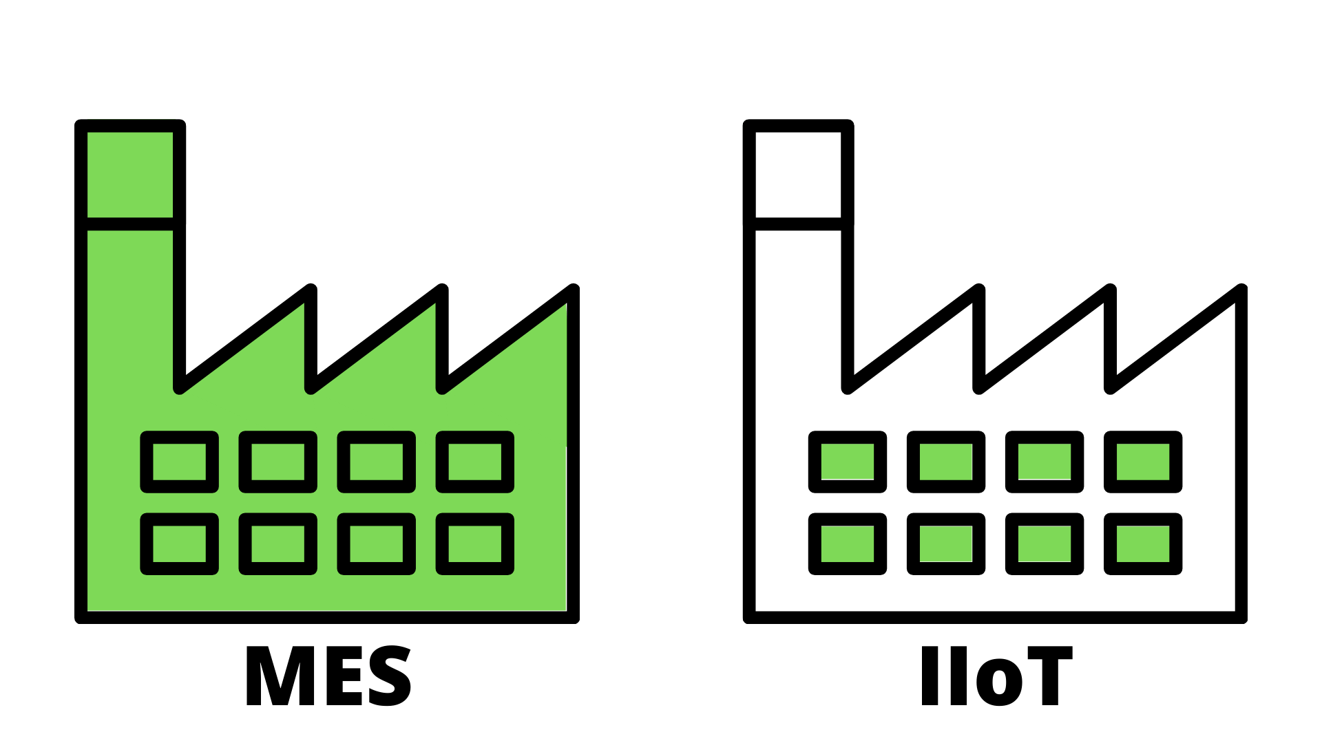 This graphic shows the differences between two plant floor solutions, mes vs iot. 